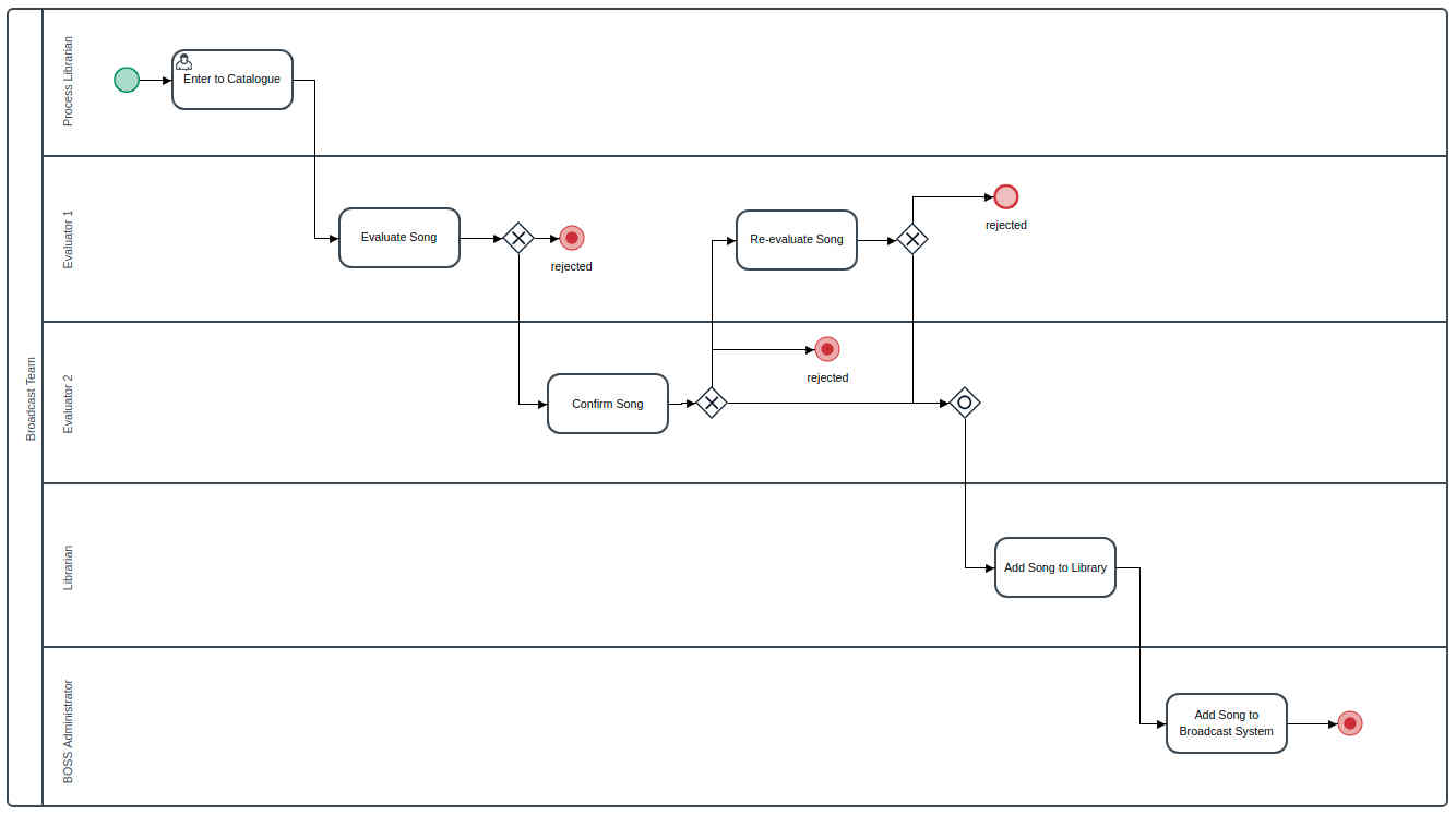BPMN Process Diagram
