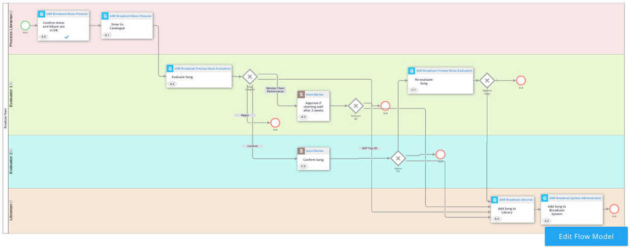 Radio Station Music Acquisition Process