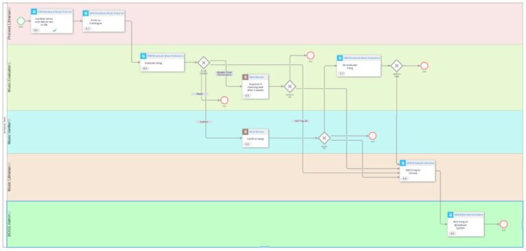 Business Process design using BPMN