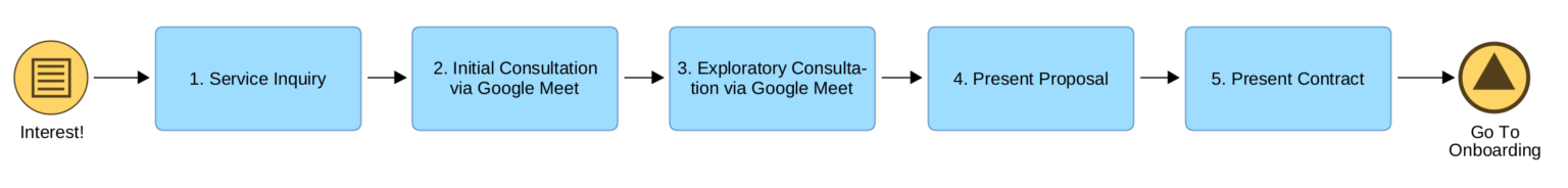 The Process Expert's Sales Consultation Process